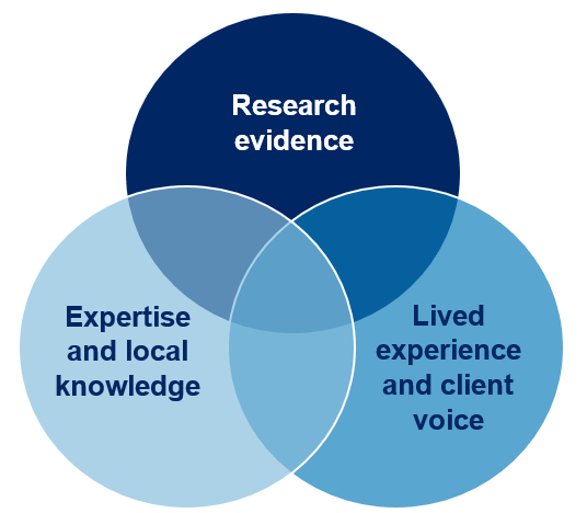 research types of evidence